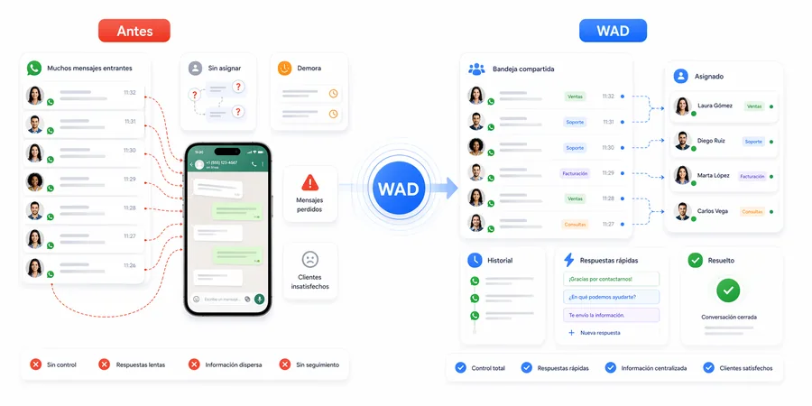 Comparación entre atención por WhatsApp desordenada y atención organizada con WAD