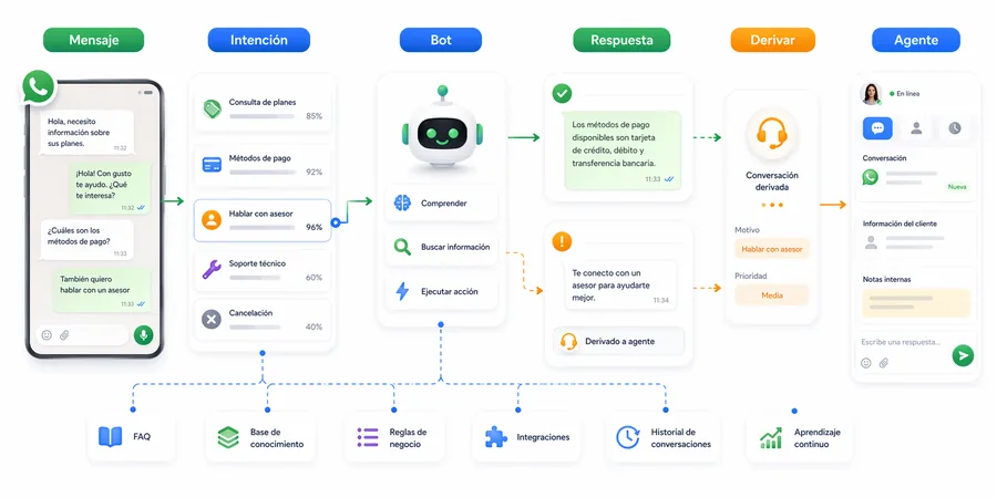 Flujo de chatbot de WhatsApp con detección de intención, respuesta y derivación a agente