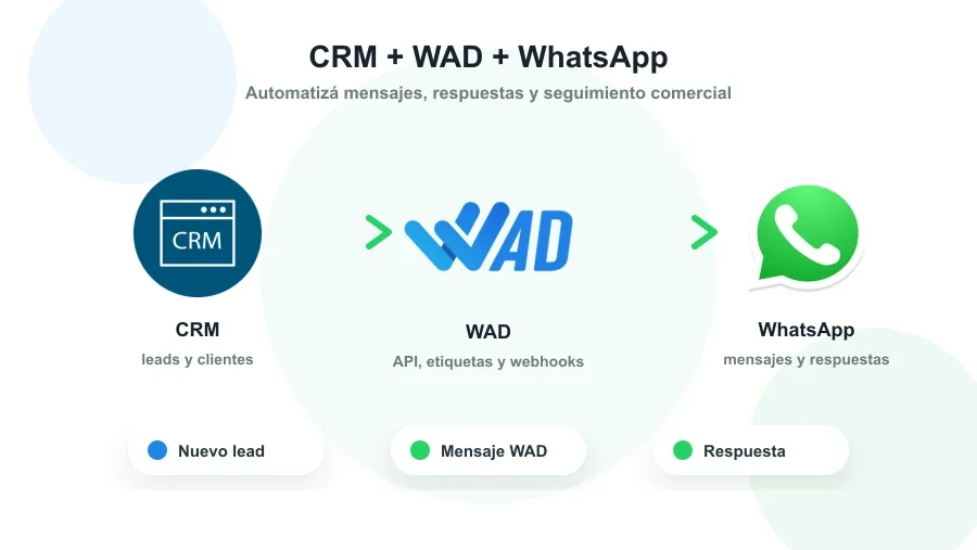 Esquema simple de integración CRM, WAD y WhatsApp