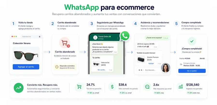 Recupero de carritos abandonados por WhatsApp en ecommerce