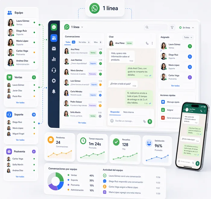 WhatsApp multiusuario con una línea, varios agentes, asignación de chats y métricas