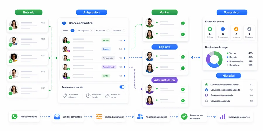 Asignación de conversaciones, supervisión y departamentos para WhatsApp multiusuario