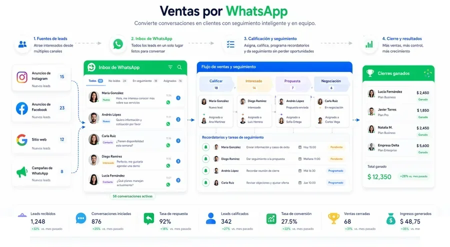 Leads de ventas por WhatsApp con seguimiento comercial, recordatorios y cierre