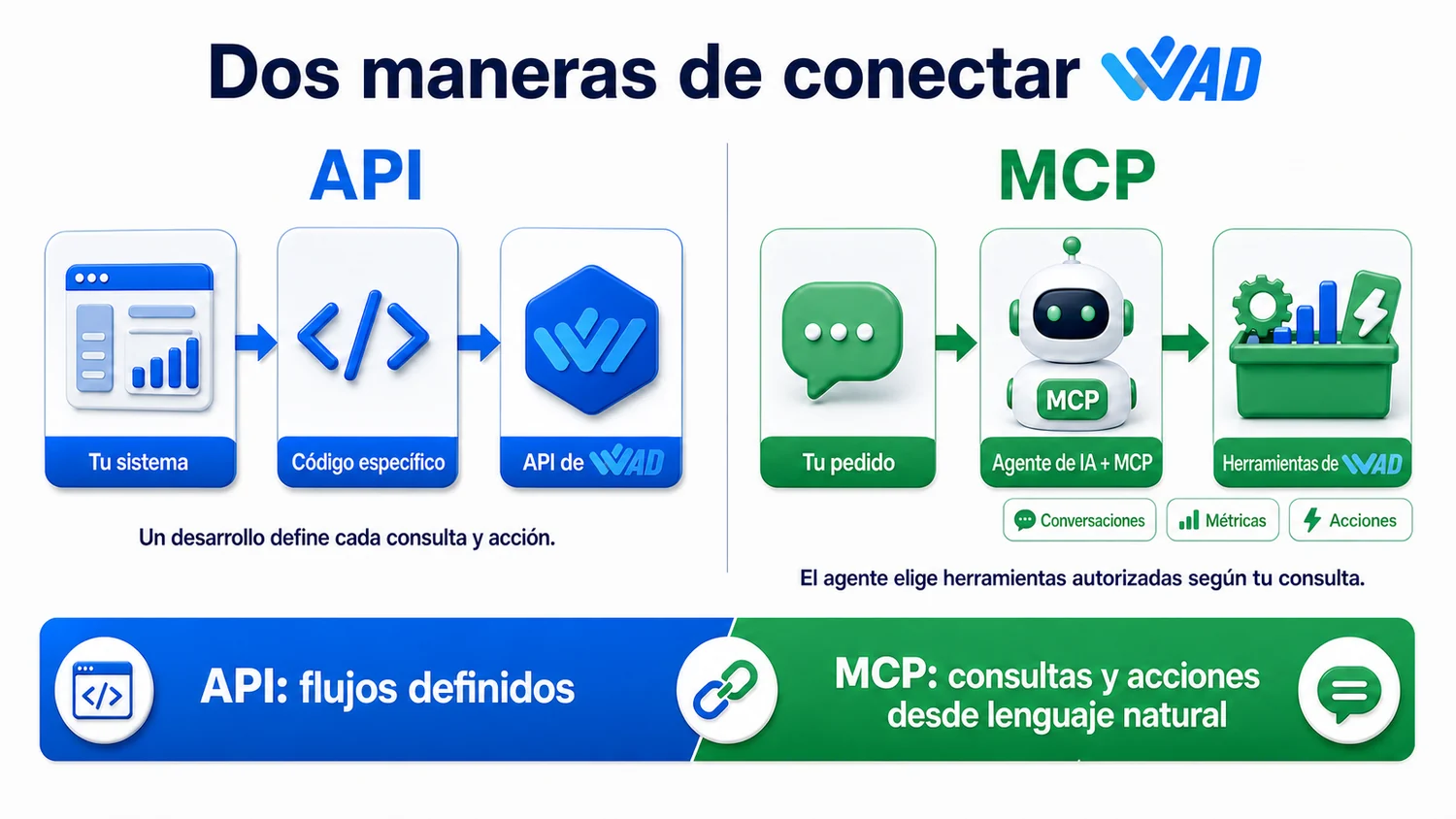 Diagrama comparativo entre una integración mediante API y una conexión MCP con WAD