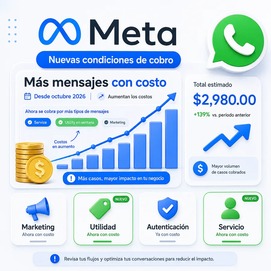 Nueva modalidad de cobro de Meta desde octubre de 2026